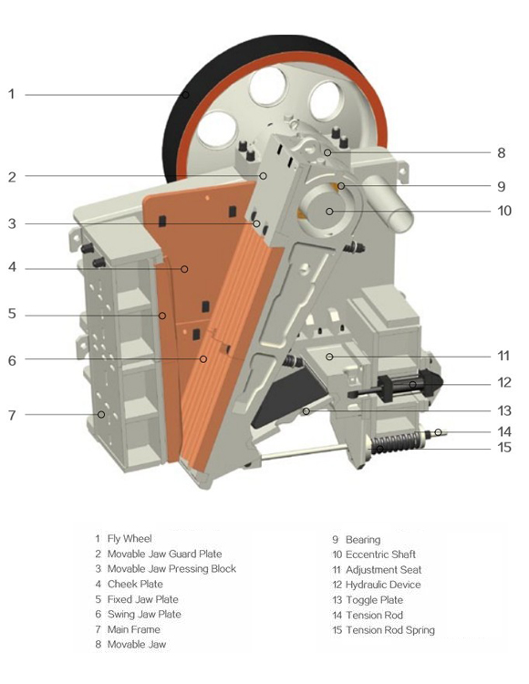Structure of Hydraulic  Jaw crusher